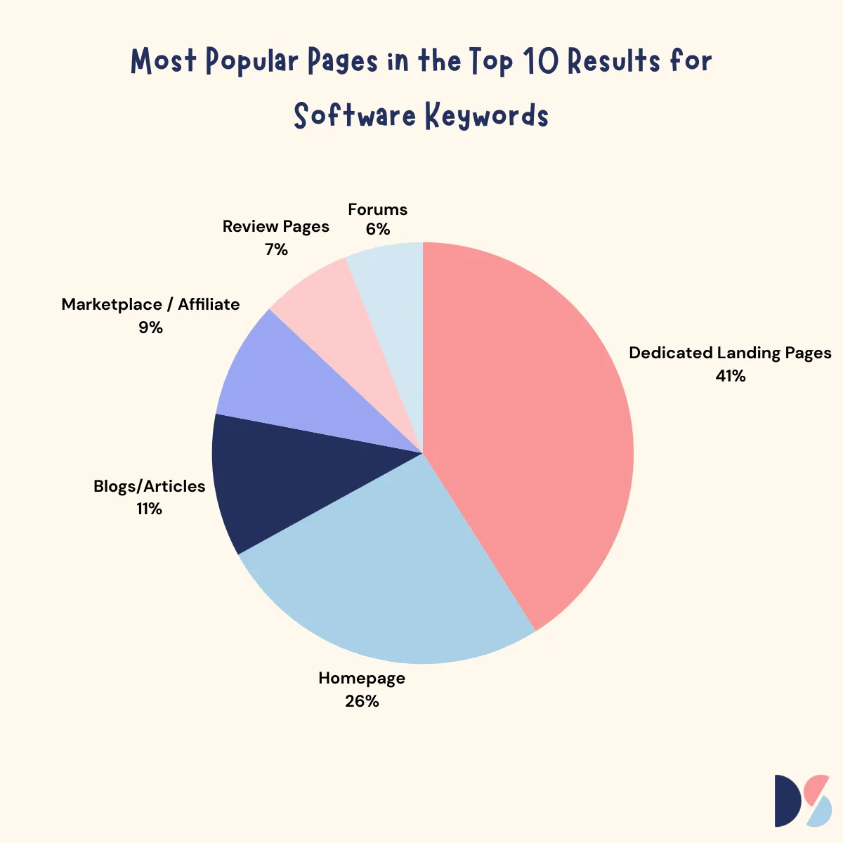 Pie chart showing the most popular pages in Top 10 results for software leywords