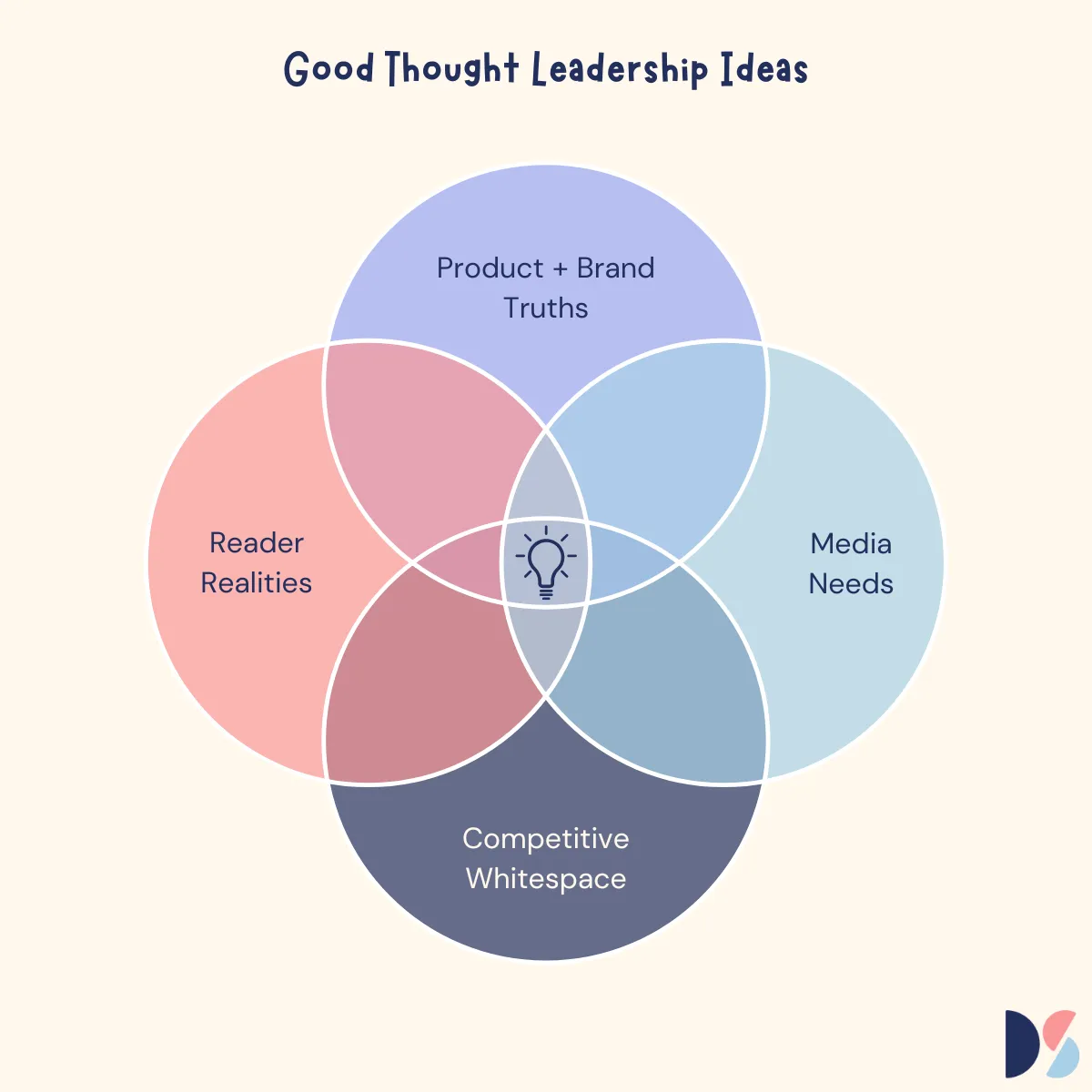Thought Leadership Brainstorm
