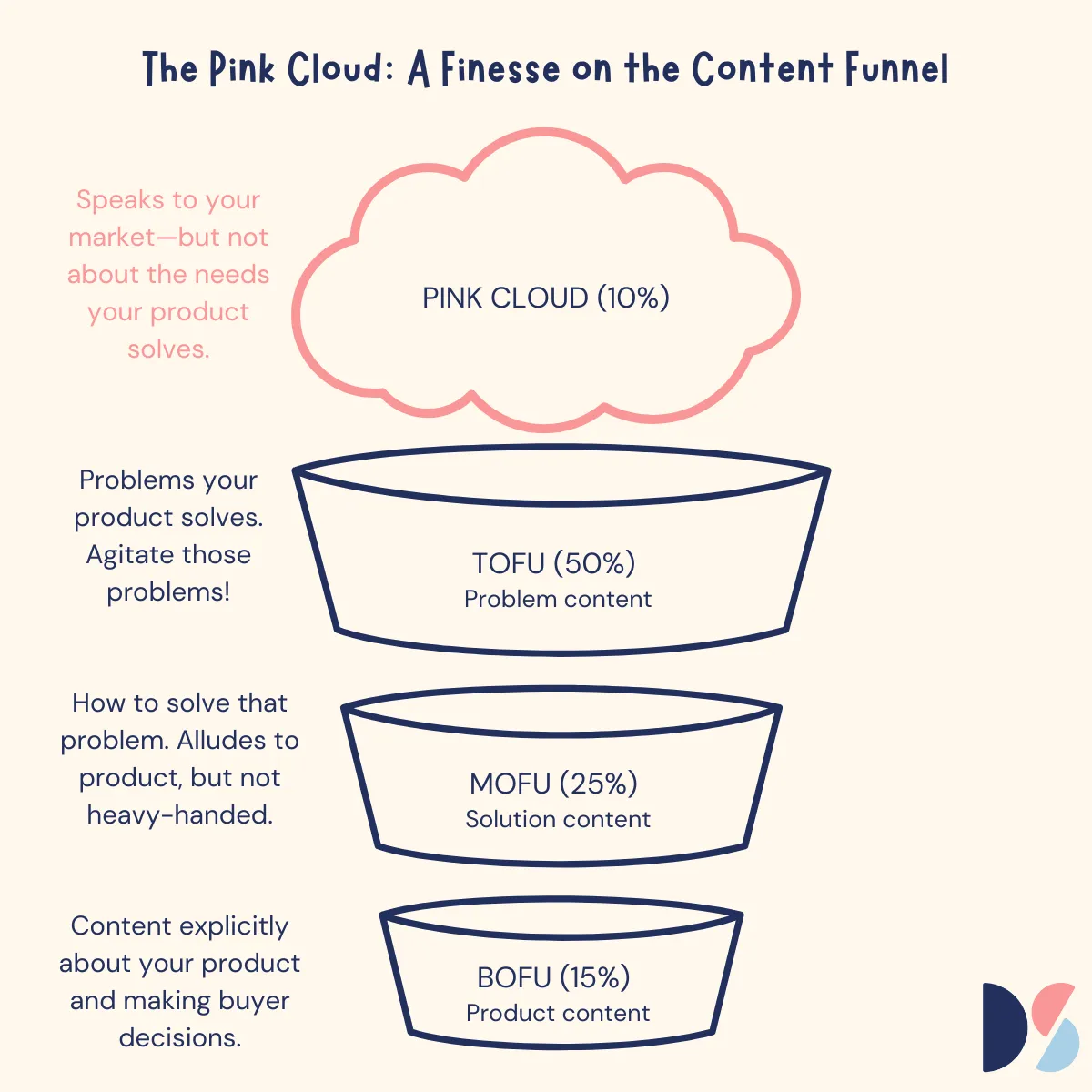content funnel with pink cloud