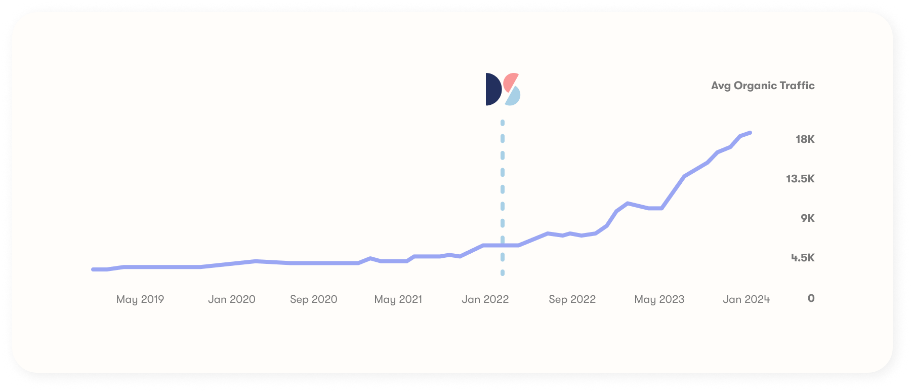 Get It Made organic traffic growth chart