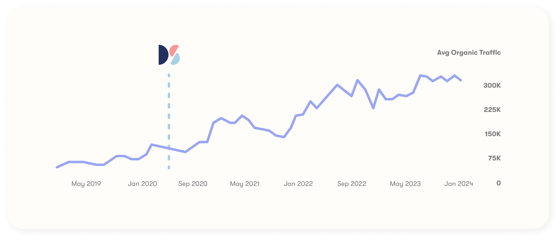 Knix organic traffic growth chart
